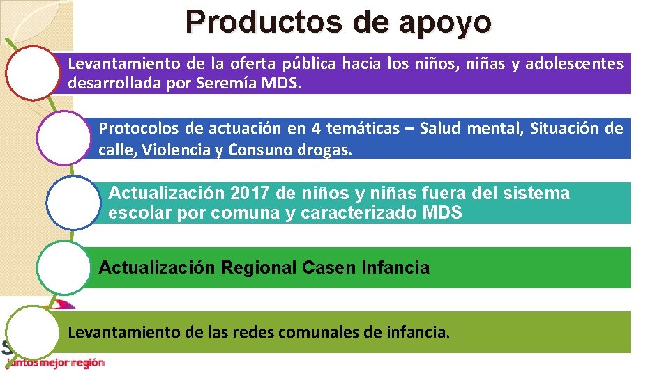 Productos de apoyo Levantamiento de la oferta pública hacia los niños, niñas y adolescentes