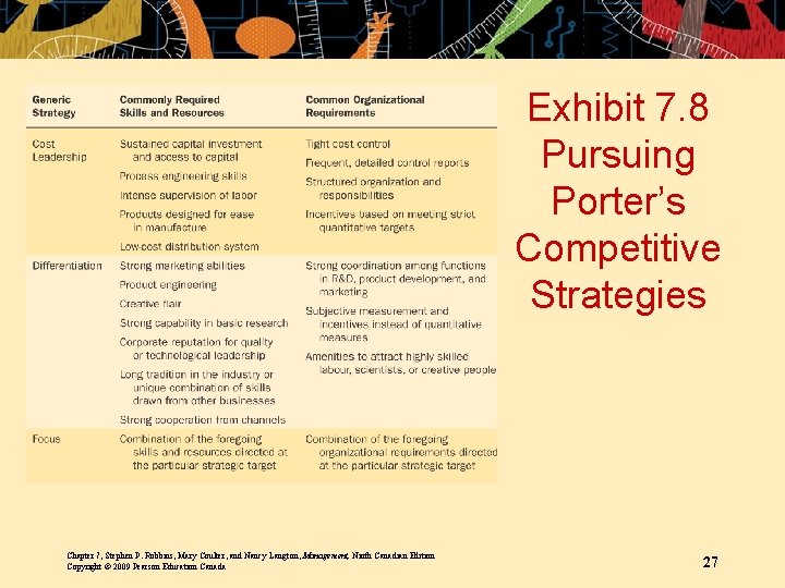 Exhibit 7. 8 Pursuing Porter’s Competitive Strategies Chapter 7, Stephen P. Robbins, Mary Coulter,