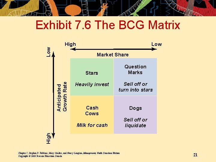 Exhibit 7. 6 The BCG Matrix Low High Low Market Share Question Marks Anticipated