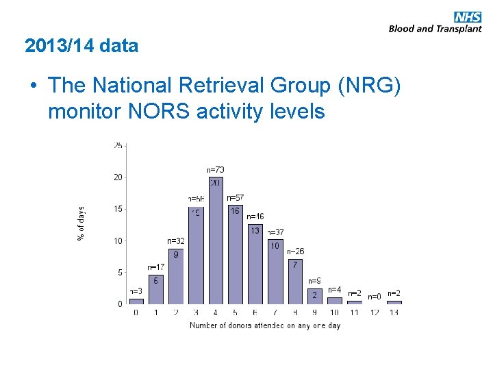 2013/14 data • The National Retrieval Group (NRG) monitor NORS activity levels 2013/14 data • The National Retrieval Group (NRG) monitor NORS activity levels