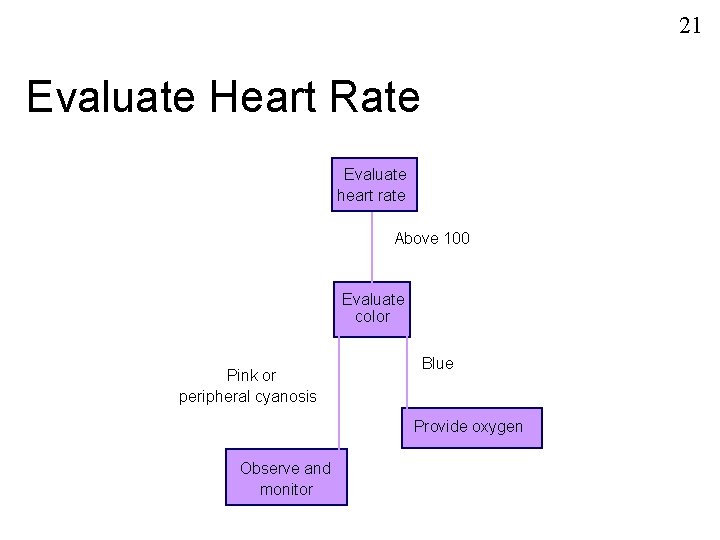 21 Evaluate Heart Rate Evaluate heart rate Above 100 Evaluate color Pink or peripheral