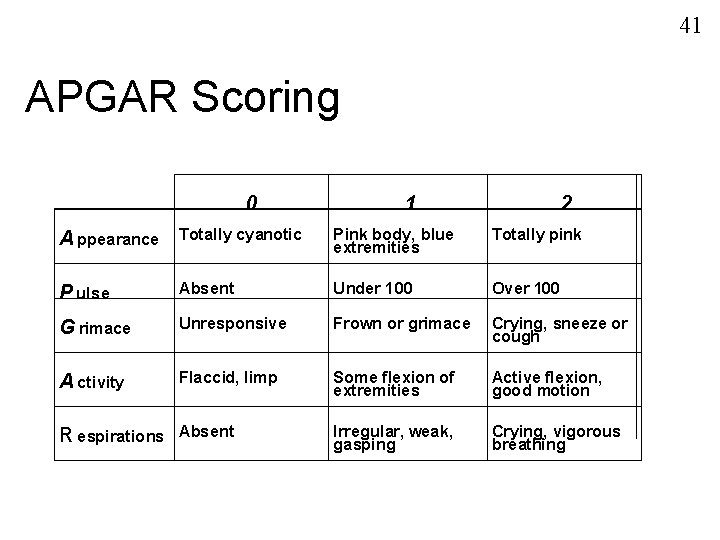 41 APGAR Scoring 0 A ppearance Totally cyanotic 1 2 Pink body, blue extremities