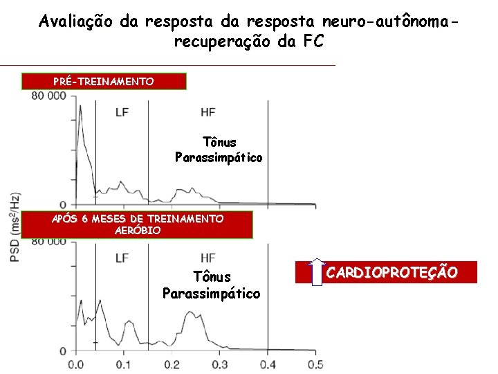 Avaliação da resposta neuro-autônomarecuperação da FC PRÉ-TREINAMENTO Tônus Parassimpático APÓS 6 MESES DE TREINAMENTO