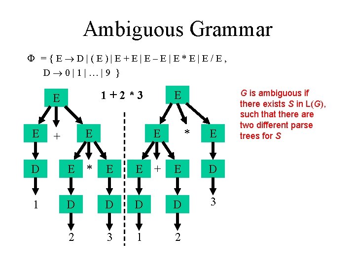 Ambiguous Grammar ={E D|(E)|E+E|E–E|E*E|E/E, D 0|1|…|9 } 1+2*3 E E D E + E