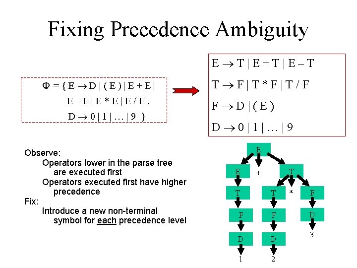 Fixing Precedence Ambiguity E T|E+T|E–T ={E D|(E)|E+E| E–E|E*E|E/E, D 0|1|…|9 } Observe: Operators lower