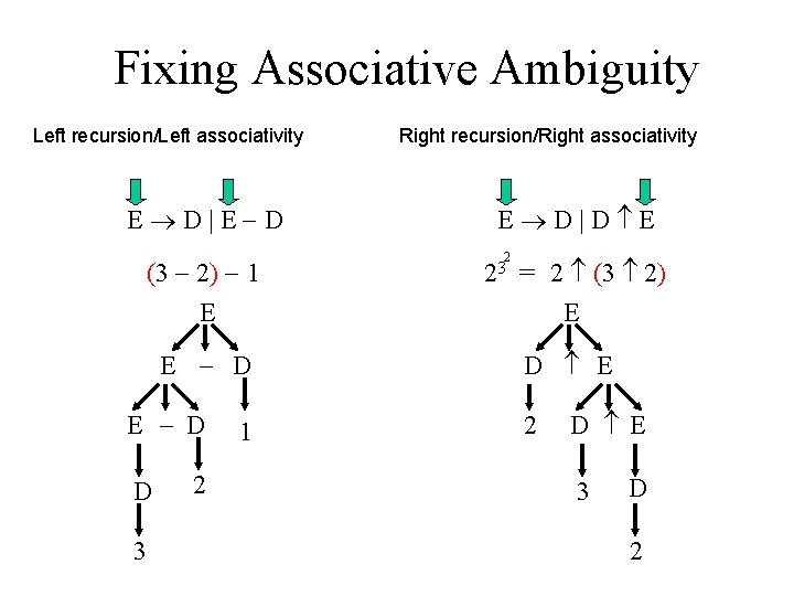 Fixing Associative Ambiguity Left recursion/Left associativity E D|E D (3 2) 1 E E