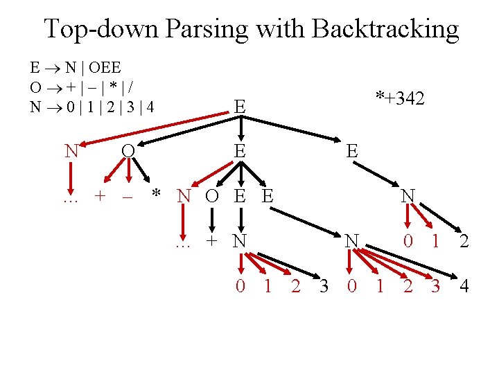 Top-down Parsing with Backtracking E N | OEE O +| |*|/ N 0|1|2|3|4 N