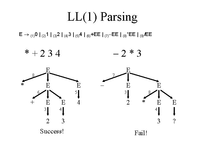 LL(1) Parsing E (1)0 | (2)1 | (3)2 | (4)3 | (5)4 | (6)+EE