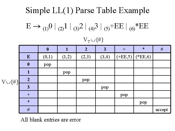 Simple LL(1) Parse Table Example E (1)0 | (2)1 | (3)2 | (4)3 |