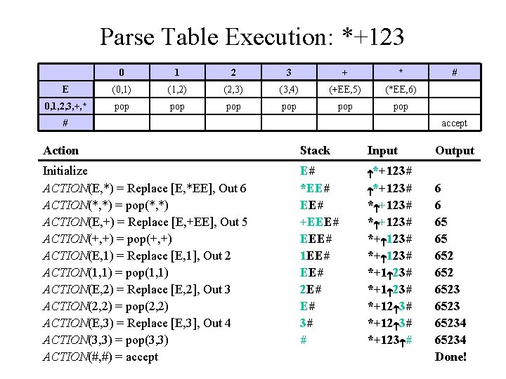 Parse Table Execution: *+123 0 1 2 3 + * E (0, 1) (1,