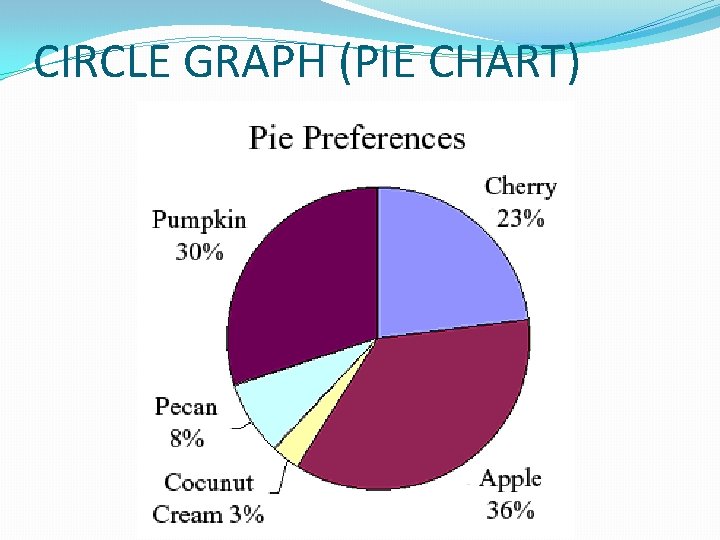 CIRCLE GRAPH (PIE CHART) 