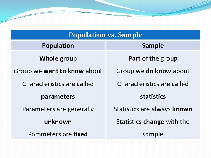 Population vs. Sample Getting Started Population Sample Whole group Part of the group Group