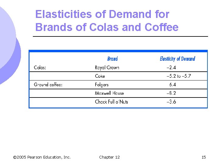 Elasticities of Demand for Brands of Colas and Coffee © 2005 Pearson Education, Inc.