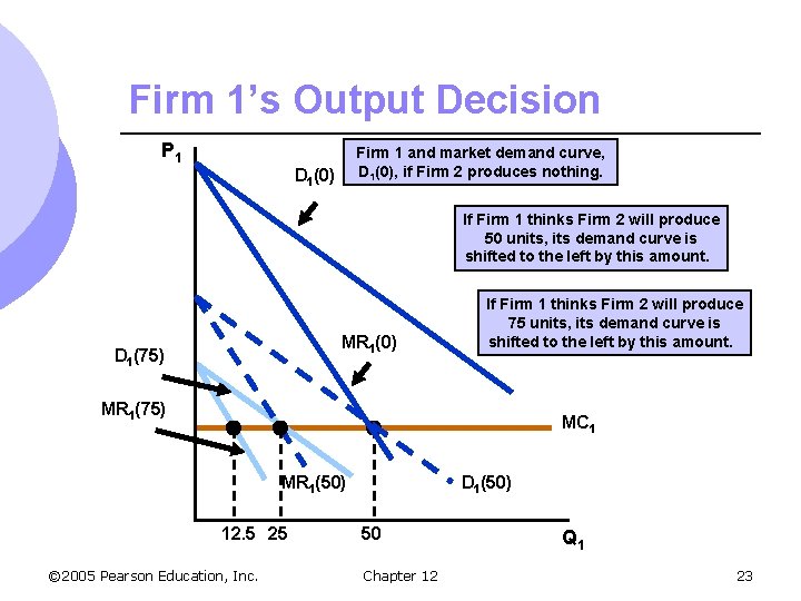 Firm 1’s Output Decision P 1 Firm 1 and market demand curve, D 1(0),