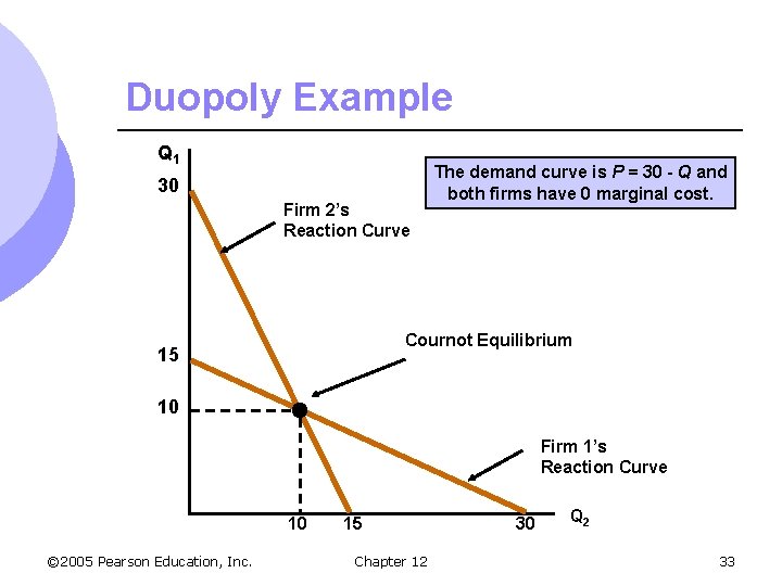 Duopoly Example Q 1 30 Firm 2’s Reaction Curve The demand curve is P