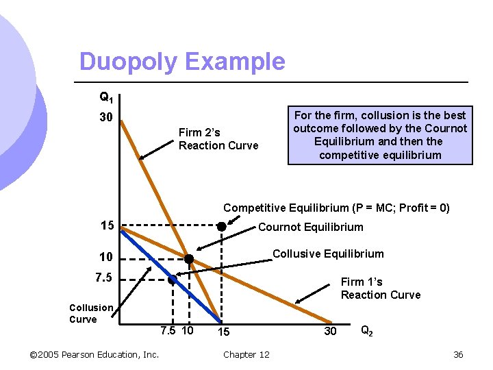 Duopoly Example Q 1 30 Firm 2’s Reaction Curve For the firm, collusion is