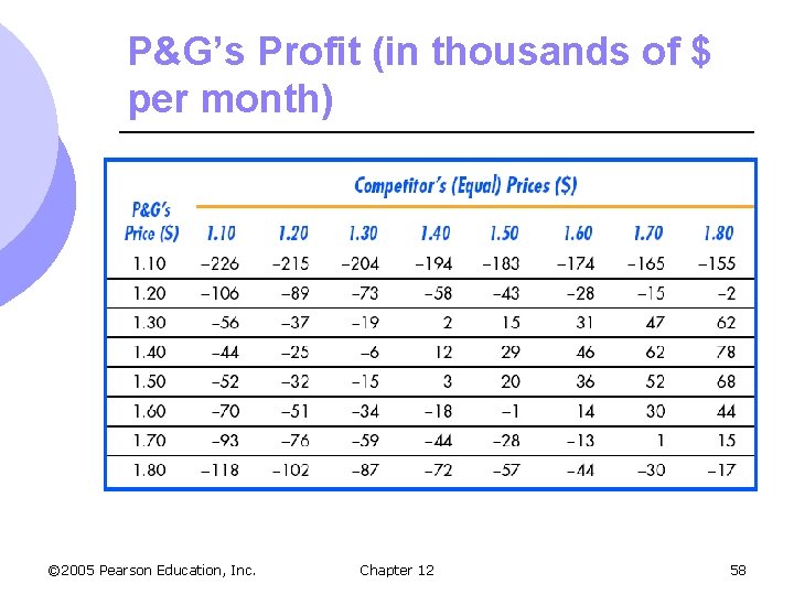 P&G’s Profit (in thousands of $ per month) © 2005 Pearson Education, Inc. Chapter