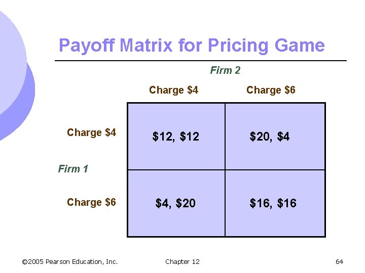 Payoff Matrix for Pricing Game Firm 2 Charge $4 Charge $6 $12, $12 $20,