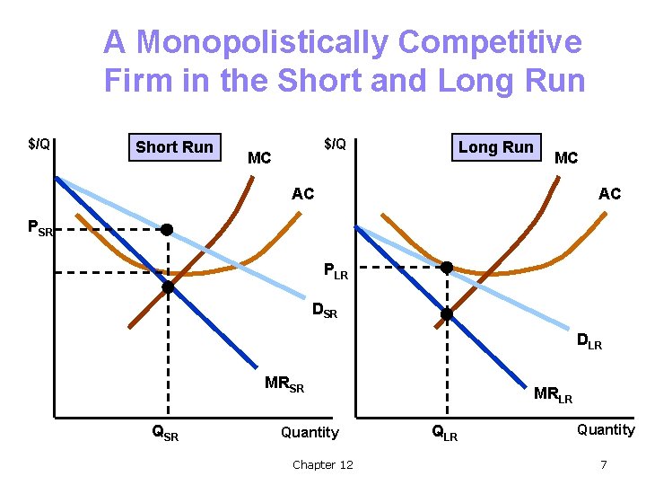 A Monopolistically Competitive Firm in the Short and Long Run $/Q Short Run $/Q