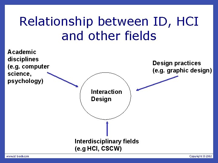 Relationship between ID, HCI and other fields Academic disciplines (e. g. computer science, psychology)