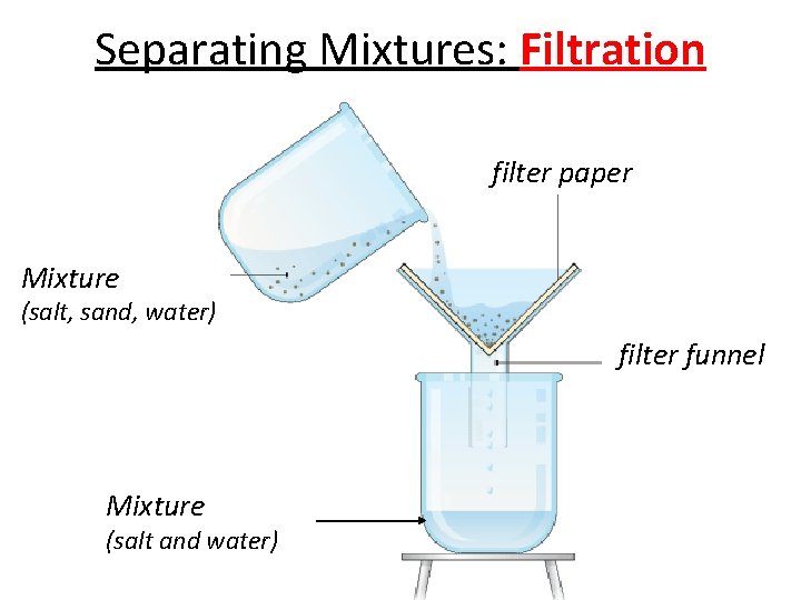 Separating Mixtures: Filtration filter paper Mixture (salt, sand, water) filter funnel Mixture (salt and