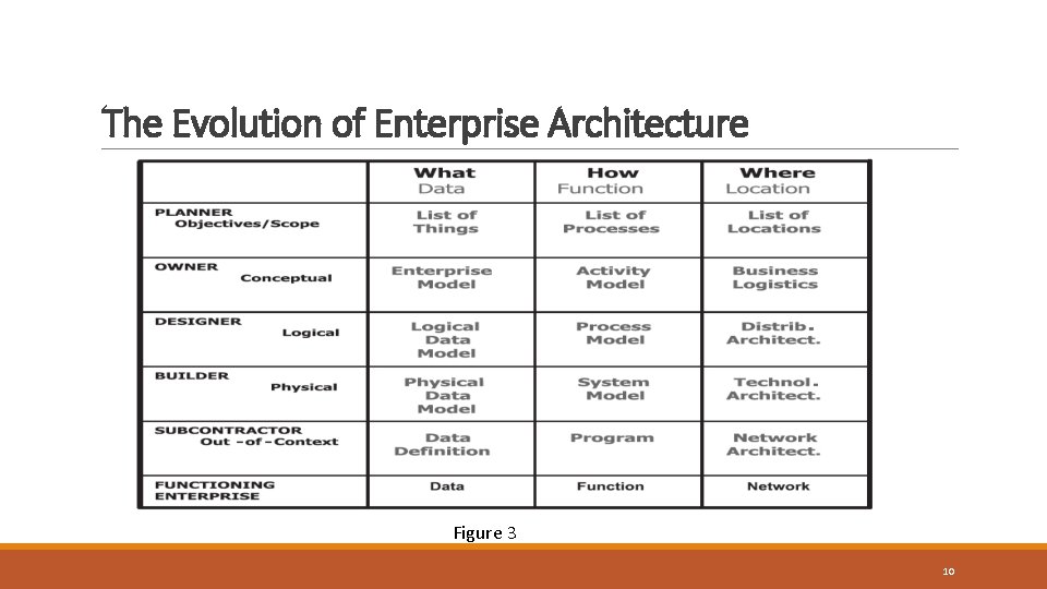 The Evolution of Enterprise Architecture Figure 3 10 The Evolution of Enterprise Architecture Figure 3 10