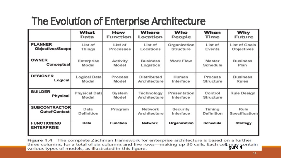 The Evolution of Enterprise Architecture Figure 4 14 The Evolution of Enterprise Architecture Figure 4 14