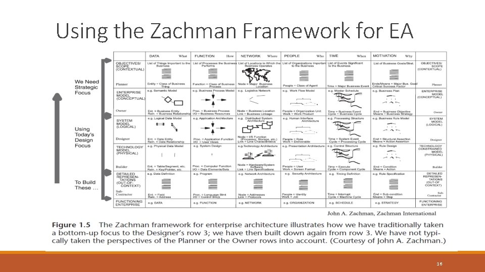 Using the Zachman Framework for EA 16 Using the Zachman Framework for EA 16