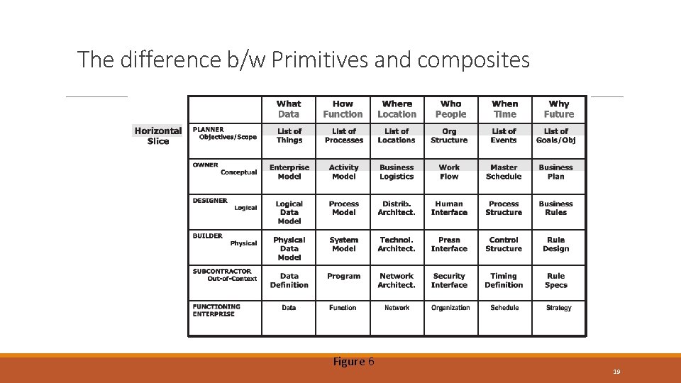 The difference b/w Primitives and composites Figure 6 19 The difference b/w Primitives and composites Figure 6 19