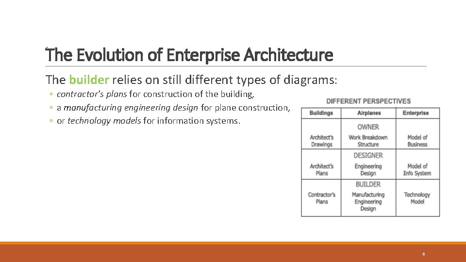 The Evolution of Enterprise Architecture The builder relies on still different types of diagrams: The Evolution of Enterprise Architecture The builder relies on still different types of diagrams: