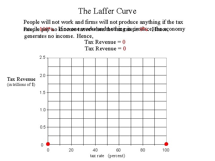 The Laffer Curve People will not work and firms will not produce anything if