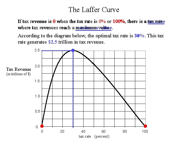 The Laffer Curve If tax revenue is 0 when the tax rate is 0%