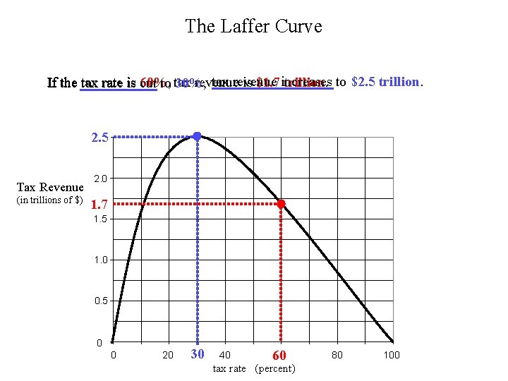 The Laffer Curve tax revenue is $1. 7 increases trillion. to $2. 5 trillion.