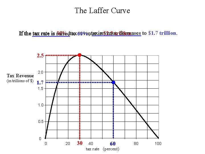 The Laffer Curve taxisrevenue decreases to $1. 7 trillion. revenue $2. 5 trillion. If