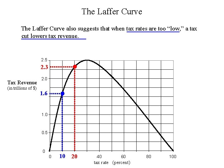 The Laffer Curve also suggests that when tax rates are too “low, ” a