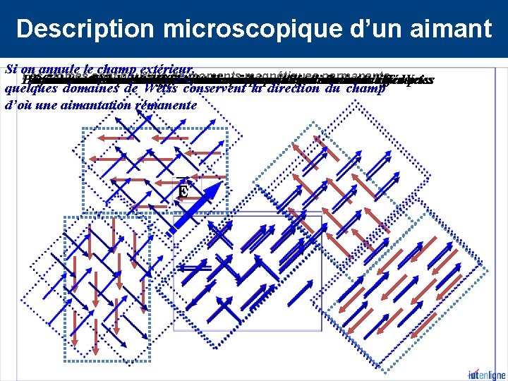 Description microscopique d’un aimant Si on annule le champ extérieur, Les atomes sont pourvus