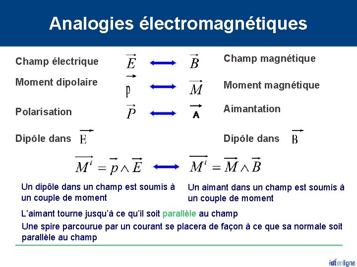 Analogies électromagnétiques Champ électrique Champ magnétique Moment dipolaire Moment magnétique Polarisation Dipôle dans Un