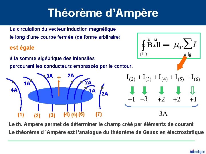 Théorème d’Ampère La circulation du vecteur induction magnétique le long d’une courbe fermée (de