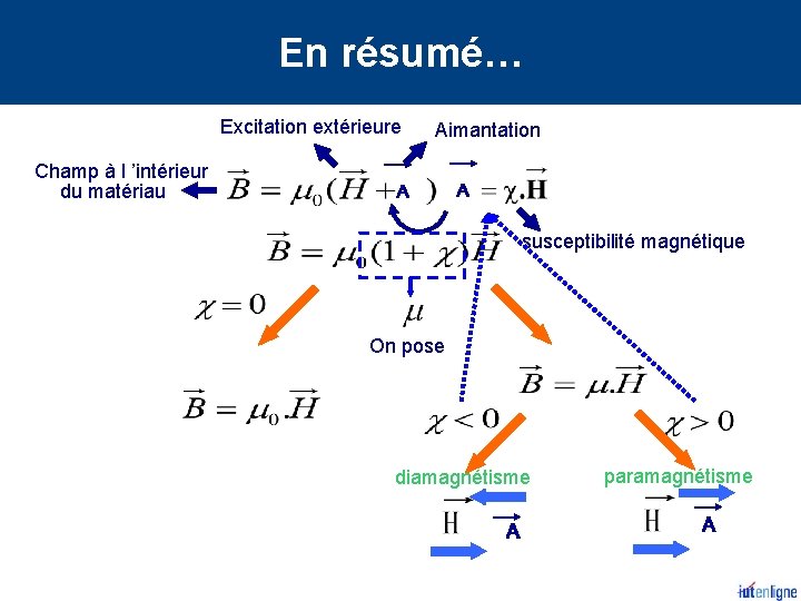 En résumé… Excitation extérieure Champ à l ’intérieur du matériau Aimantation A A susceptibilité