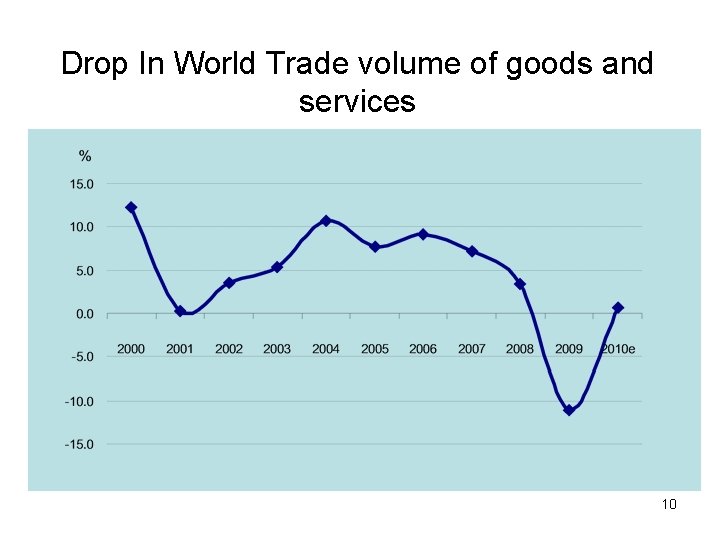Drop In World Trade volume of goods and services 10 Drop In World Trade volume of goods and services 10