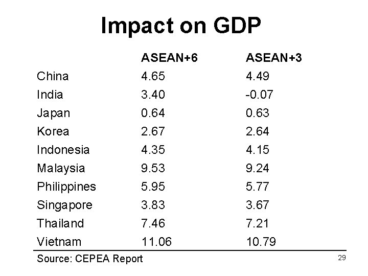 Impact on GDP China India Japan ASEAN+6 4. 65 3. 40 0. 64 ASEAN+3 Impact on GDP China India Japan ASEAN+6 4. 65 3. 40 0. 64 ASEAN+3