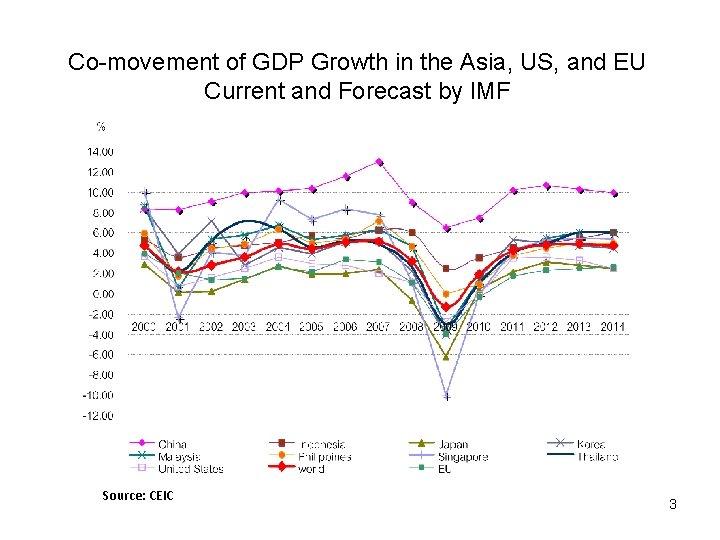 Co-movement of GDP Growth in the Asia, US, and EU Current and Forecast by Co-movement of GDP Growth in the Asia, US, and EU Current and Forecast by