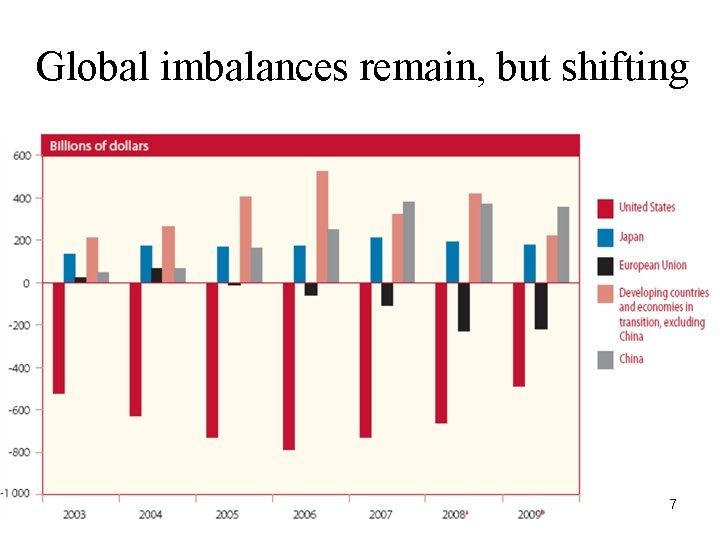 Global imbalances remain, but shifting 7 Global imbalances remain, but shifting 7