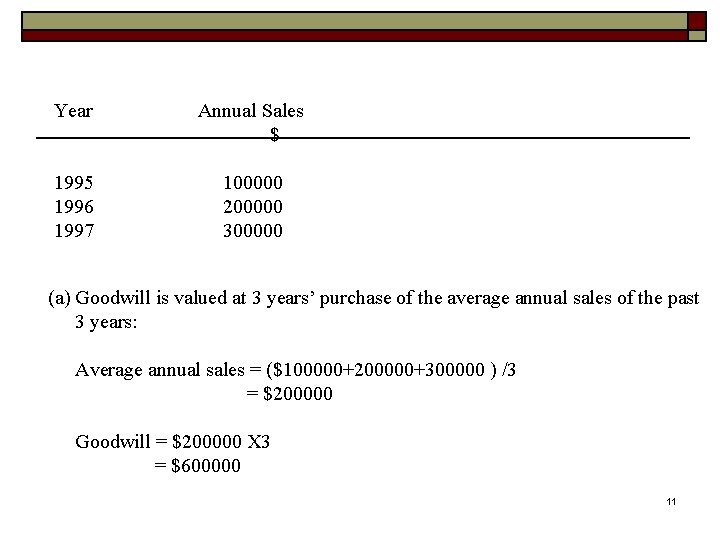 Year Annual Sales $ 1995 1996 1997 100000 200000 300000 (a) Goodwill is valued