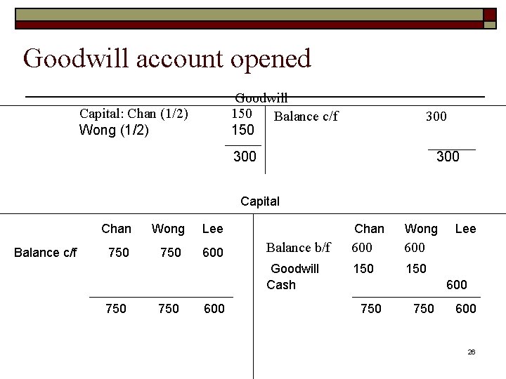Goodwill account opened Goodwill 150 Balance c/f 150 Capital: Chan (1/2) Wong (1/2) 300