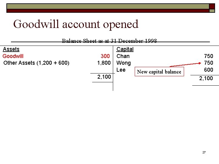 Goodwill account opened Balance Sheet as at 31 December 1998 Assets Goodwill Other Assets