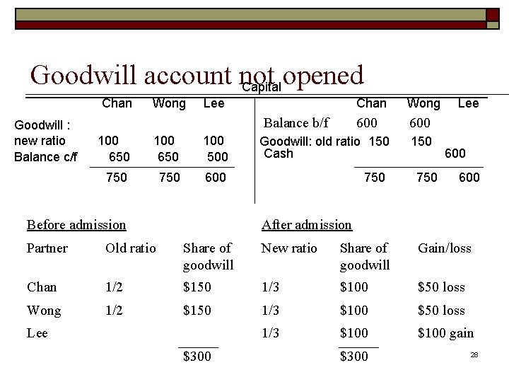 Goodwill account not opened Capital Chan Goodwill : new ratio Balance c/f Wong Lee