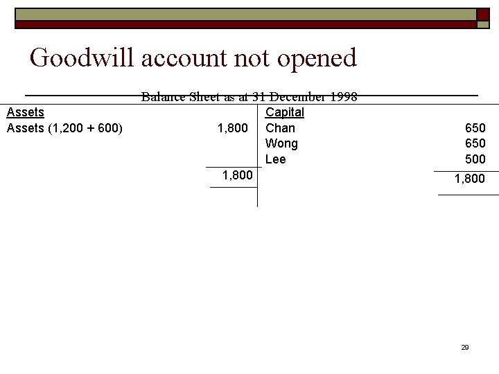 Goodwill account not opened Balance Sheet as at 31 December 1998 Assets (1, 200
