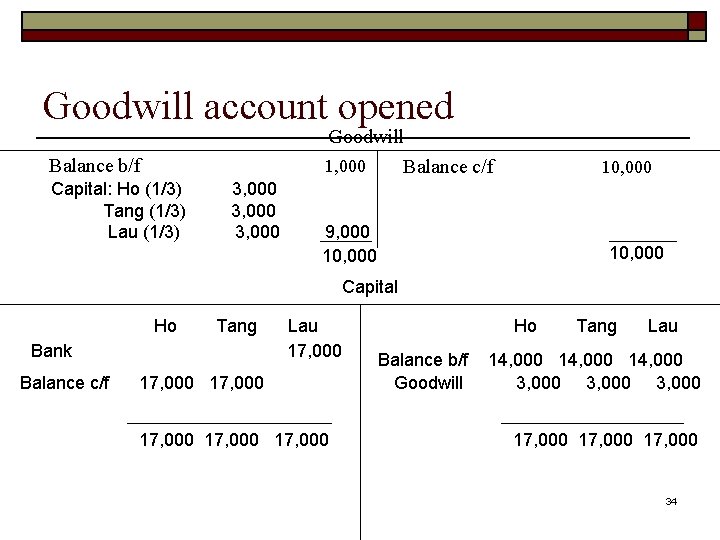 Goodwill account opened Goodwill 1, 000 Balance c/f Balance b/f Capital: Ho (1/3) Tang