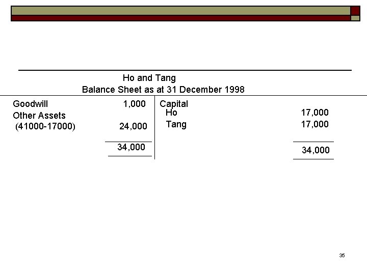 Ho and Tang Balance Sheet as at 31 December 1998 Goodwill Other Assets (41000